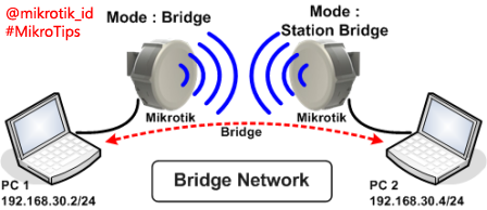 Режим моста. Mikrotik WIFI мост. Mikrotik Station. Режим Station Mikrotik. Mikrotik Bridge WIFI Mode.